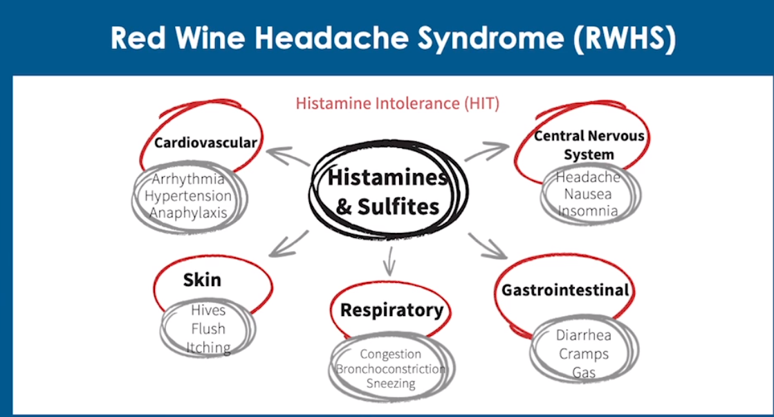 Histamines and sulfites