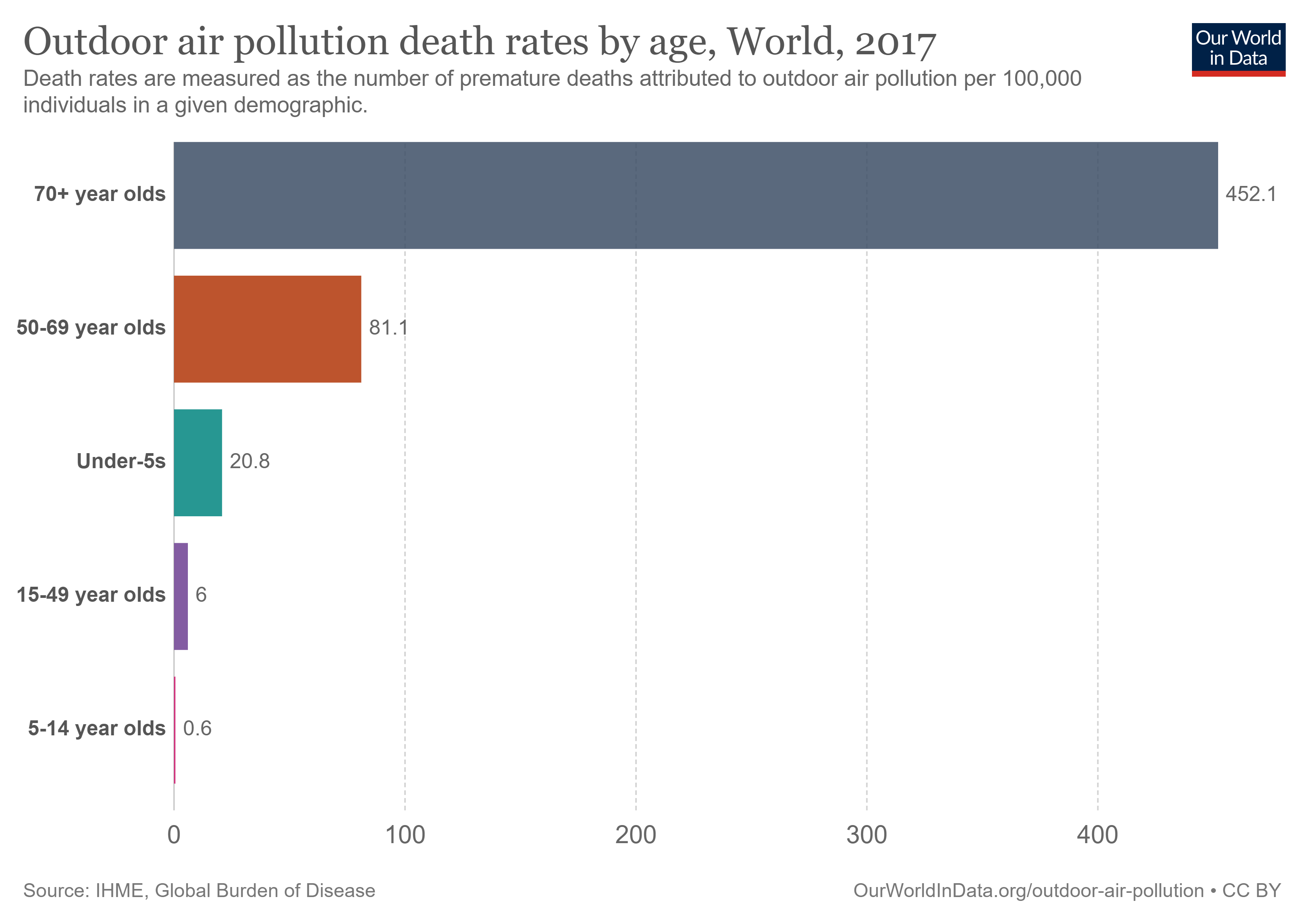 Death rates and pollution